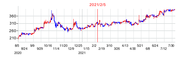 2021年2月5日 15:28前後のの株価チャート